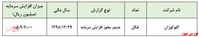 ۲.۹۵۳ درصد افزایش سرمایه از محل مازاد تجدید ارزیابی دارایی‌ها