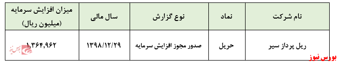 صدور مجوز افزایش سرمایه ۶۹ درصدی 