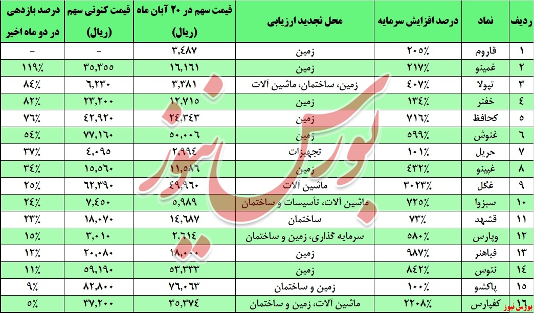 بازار بر مدار تجدیدی‌ها می‌چرخد