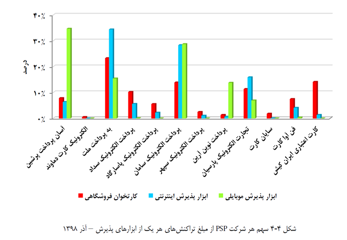 «آپ» رهبر بازار پرداخت موبایلی و اینترنتی کشور