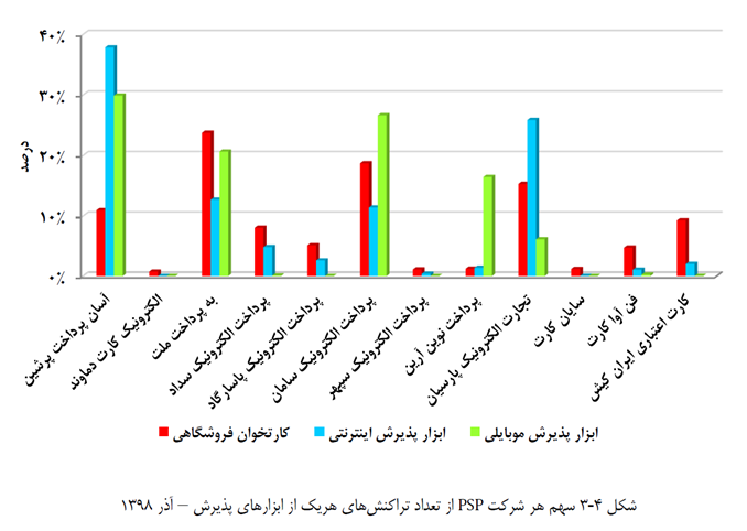 «آپ» رهبر بازار پرداخت موبایلی و اینترنتی کشور