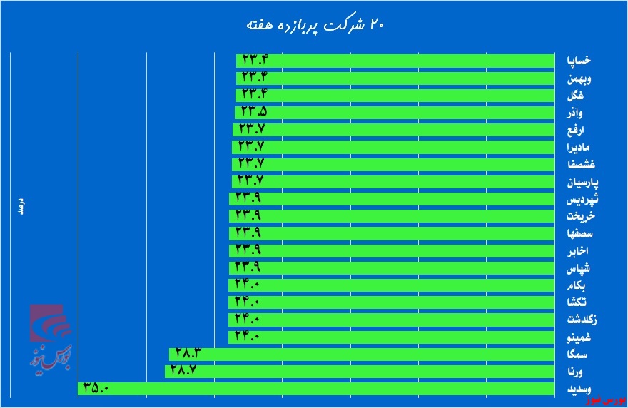 Â«ÙØ³Ø¯ÛØ¯Â» Ú¯Ù Ú©Ø§Ø´Øª