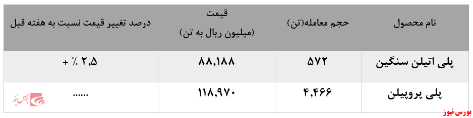 ۷۴۸ تنی پلی‌پروپیلن 