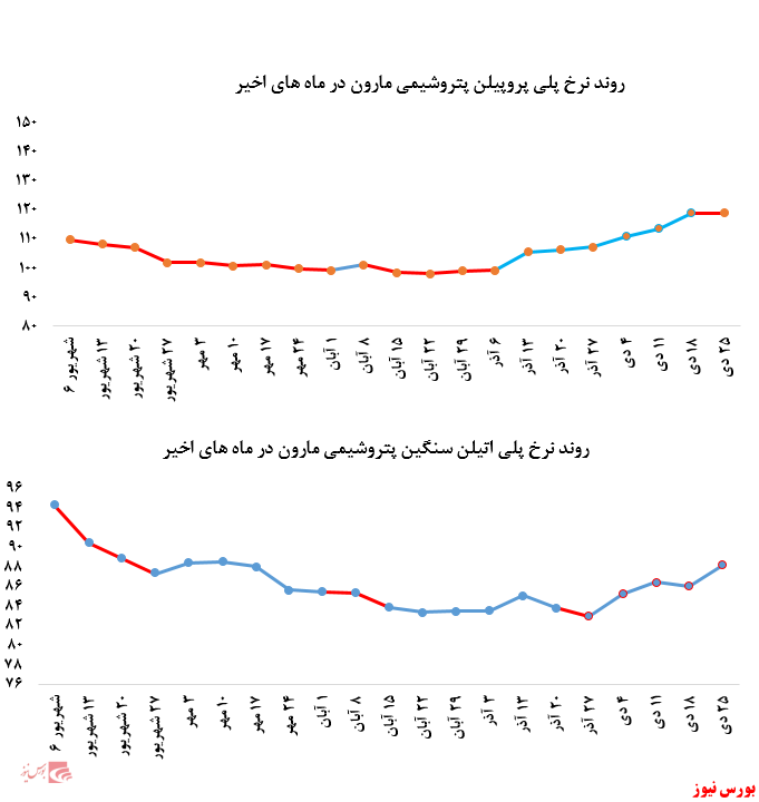 ۷۴۸ تنی پلی‌پروپیلن 