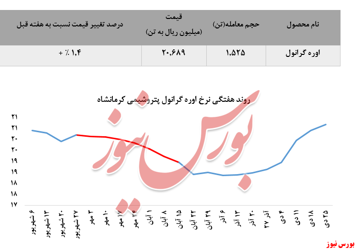 افزایش تقاضا برای اوره گرانول 