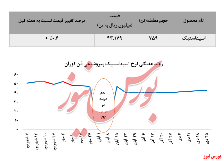 رشد ۰.۶درصدی نرخ پایه عرضه اسید استیک 