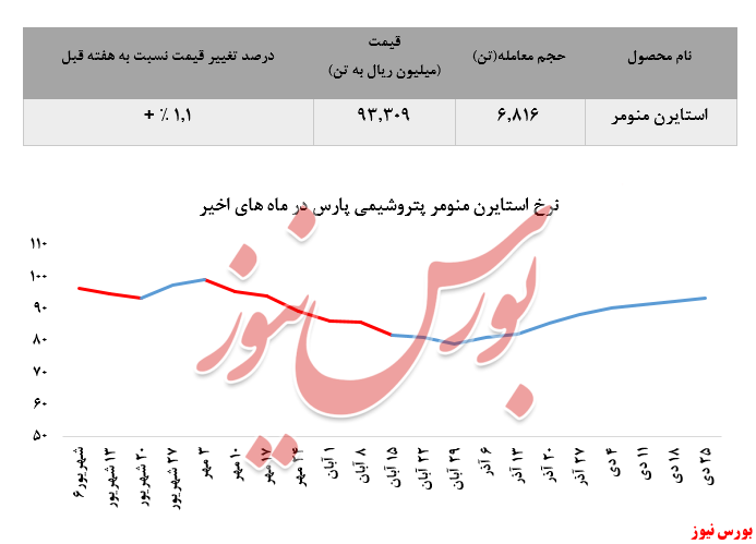 تدادم رشد نرخ فروش استایرن منومر 