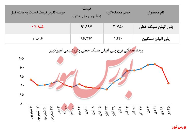 افت چشمگیر نرخ فروش پلی اتیلن سبک خطی 