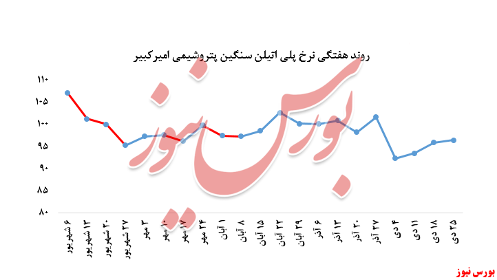 افت چشمگیر نرخ فروش پلی اتیلن سبک خطی 