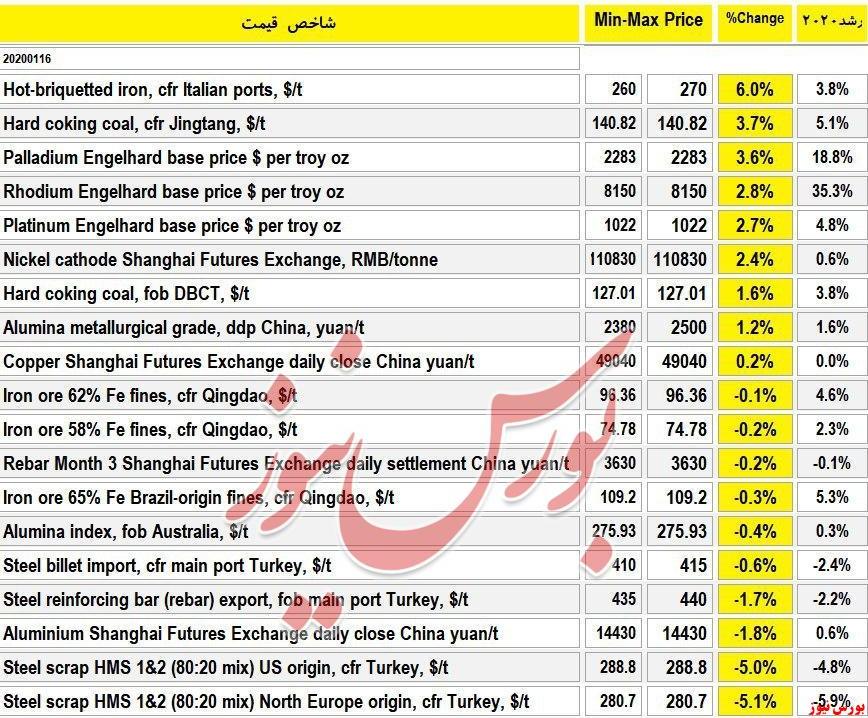 نمای بازار‌های جهانی امروز پنجشنبهبریکت صادراتی ترکیه ۶%+زغالسنگ کک شو بنادر چین ۳.۷%+پالادیم ۳.۶%+رودیم ۲.۷%+قراضه وارداتی ترکیه ۵%-