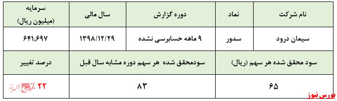 ادامه عملکرد نگران کننده 