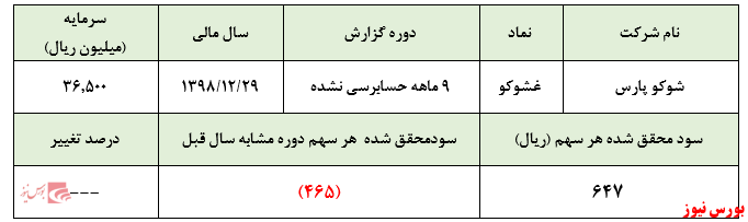 حباب‌های شکلاتی در 