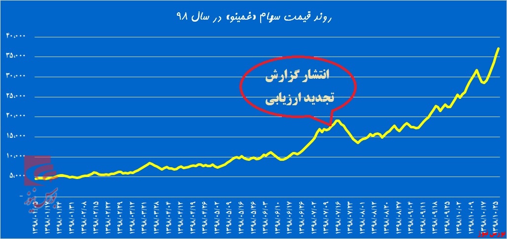 سهامداران «غمینو» پیش‌دستی کردند