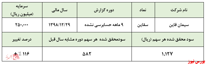 قیمت سهام همچنان با سودآوری همخوانی ندارد