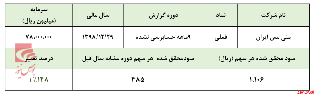 رشد ۱۲۸ درصدی سود خالص 