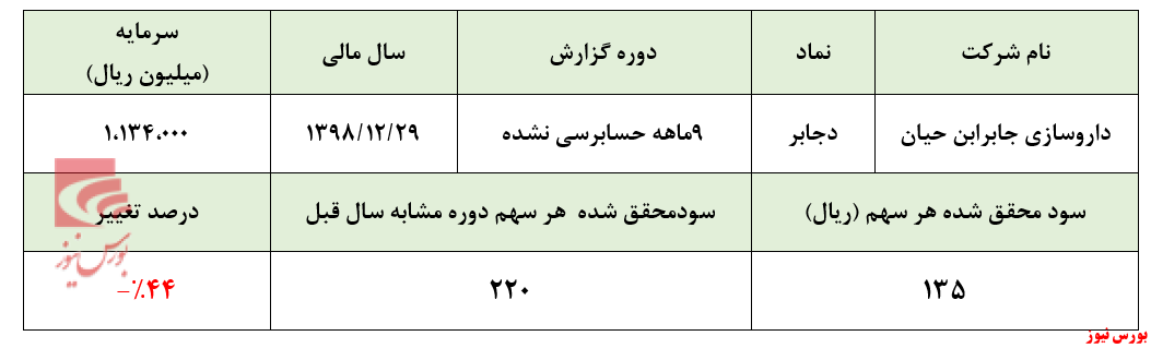 افت ۴۴ درصدی سود 