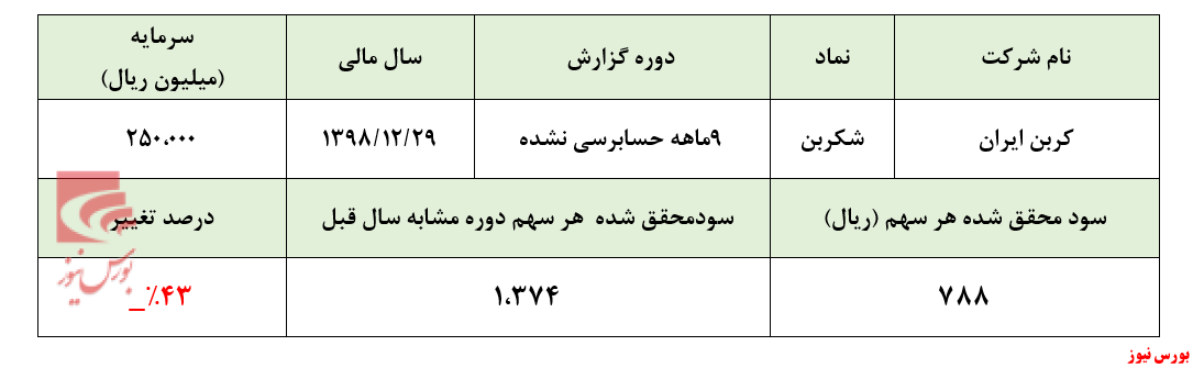 سقوط آزاد سودآوری 