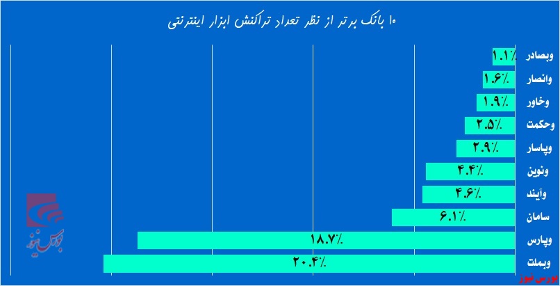 کدام بانک‌ها بیش از سایرین روی خطوط آنلاین هستند!