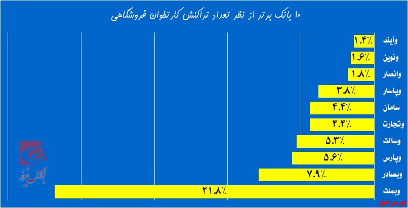 کدام بانک‌ها بیش از سایرین روی خطوط آنلاین هستند!