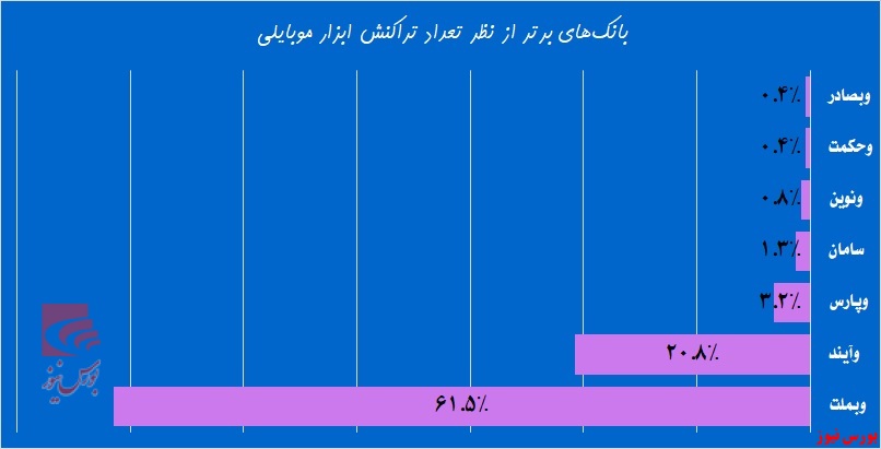 کدام بانک‌ها بیش از سایرین روی خطوط آنلاین هستند!