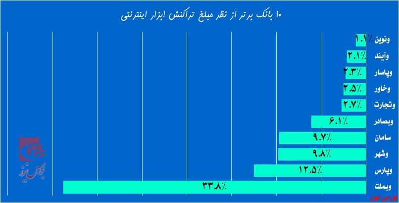 کدام بانک‌ها بیش از سایرین روی خطوط آنلاین هستند!