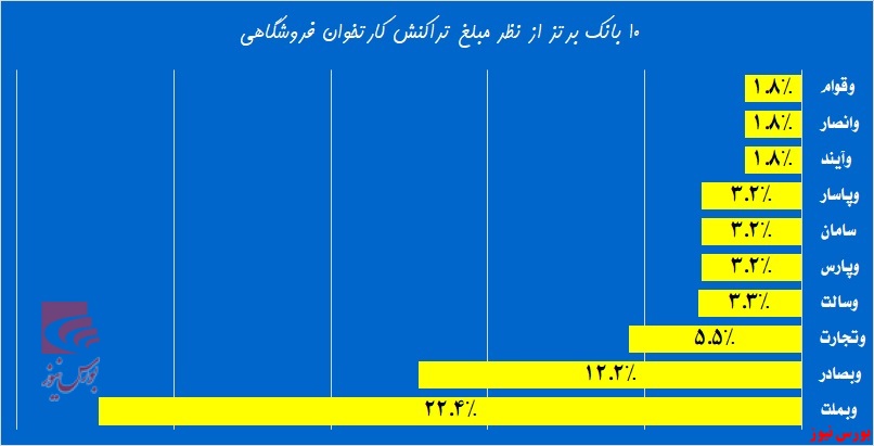 کدام بانک‌ها بیش از سایرین روی خطوط آنلاین هستند!