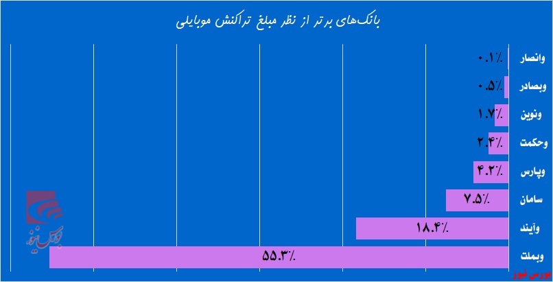 کدام بانک‌ها بیش از سایرین روی خطوط آنلاین هستند!