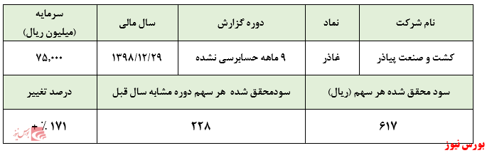 ادامه روند خطی 