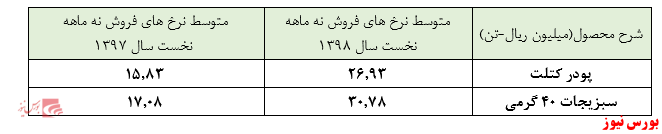 ادامه روند خطی 