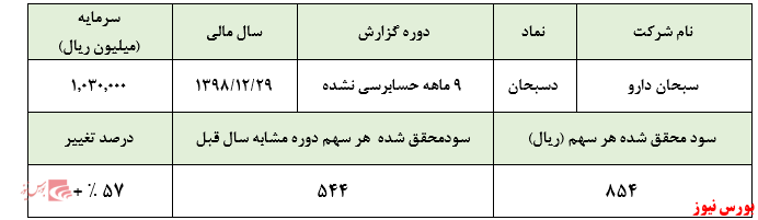 ادامه روند رو به رشد 