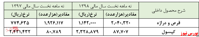 ادامه روند رو به رشد 