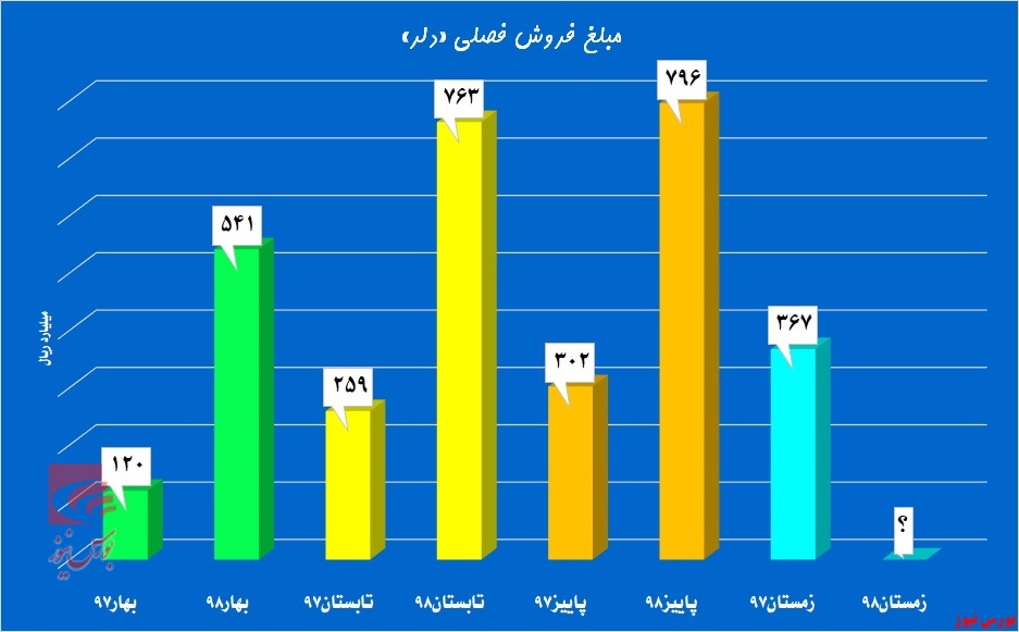 «دلر» در اندیشه ۸۰۰۰ تایی