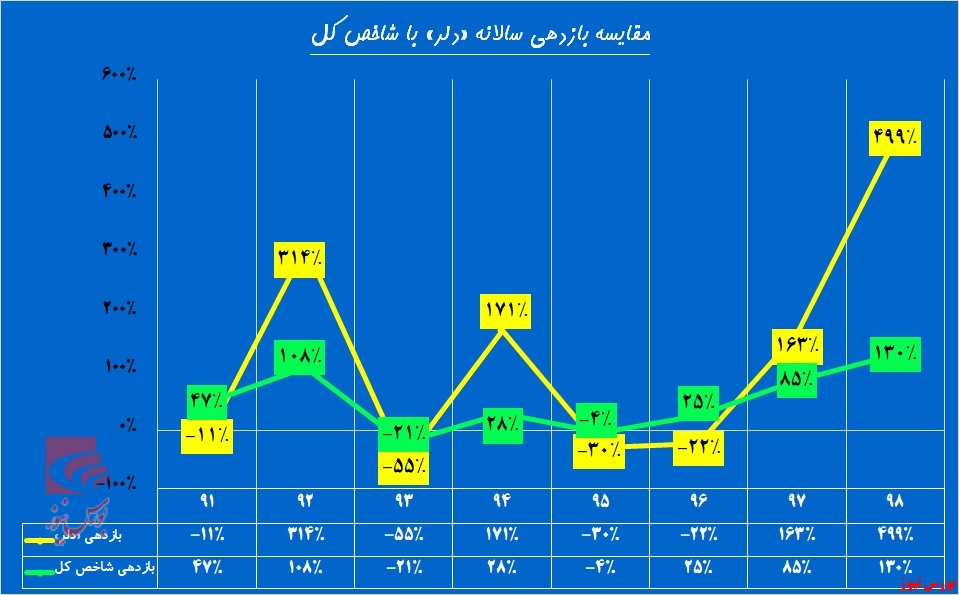 «دلر» در اندیشه ۸۰۰۰ تایی