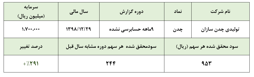 سود غیرعملیاتی عامل اصلی رشد سود خالص 