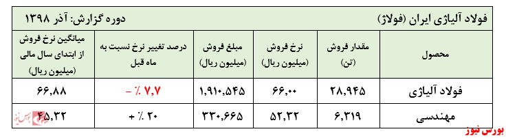 کاهش نرخ‌های فروش محصولات 