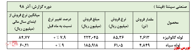 رشد نرخ محصولات 