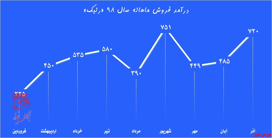 چشم امید «رنیک» به بودجه عمرانی