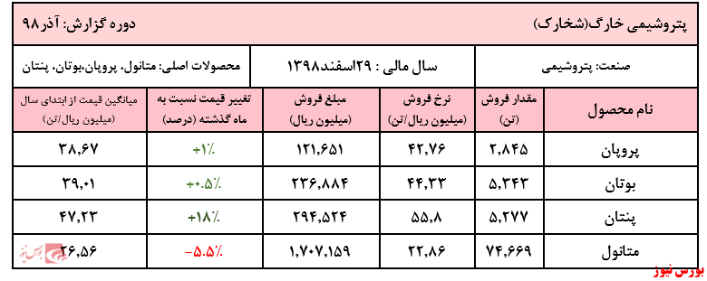 فروش تجمیعی شرکت به ۱۹ هزار میلیارد ریال رسید