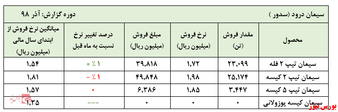 رشد مقادیر فروش در عملکرد شهریور ماه 