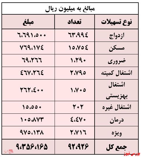 «بانک پارسیان» ۹۰۰۰ میلیارد ریال تسهیلات قرضه‌الحسنه داد