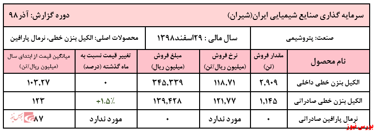 افت سنگین فروش 