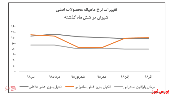 افت سنگین فروش 