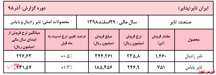 فروش ۹ ماهه شرکت به ۴.۰۶۳ میلیارد ریال رسید