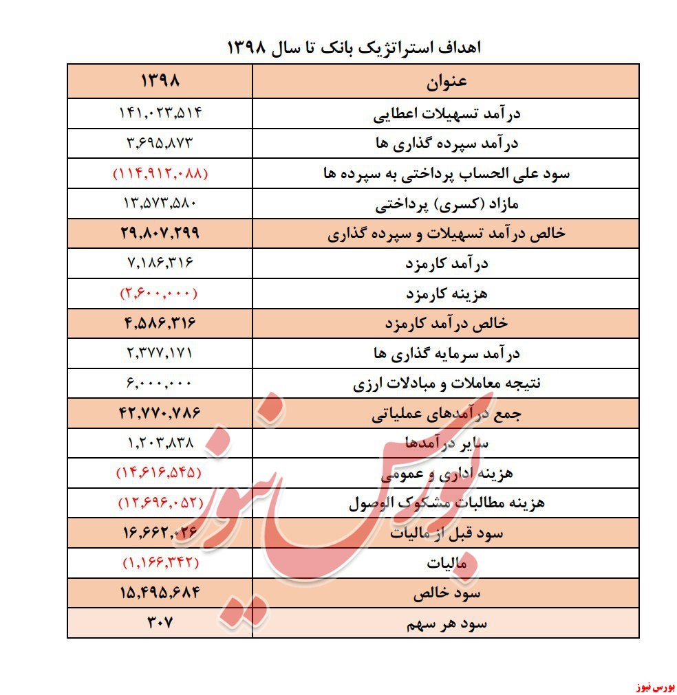 تحقق سود ۲۰۹ ریالی 