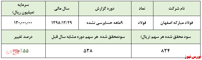 کسب سود ۱۰۸ هزار میلیارد ریالی در ۹ ماهه سال جاری