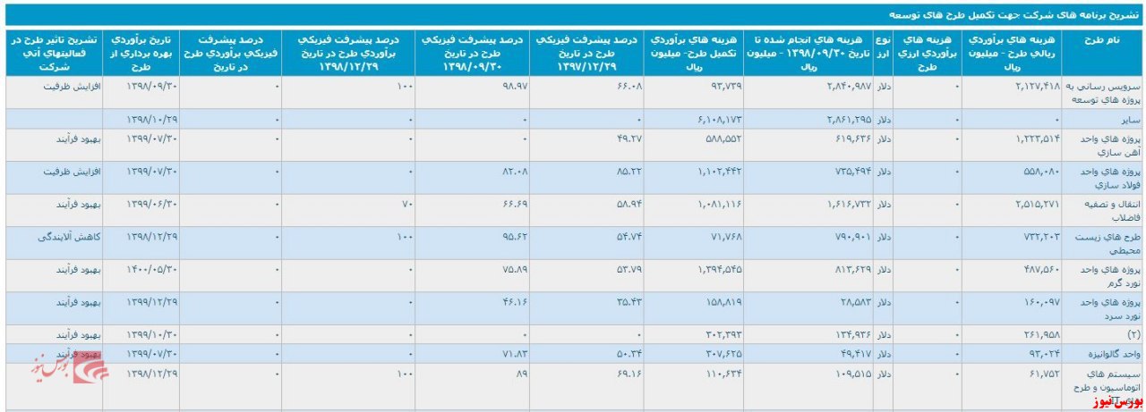 کسب سود ۱۰۸ هزار میلیارد ریالی در ۹ ماهه سال جاری