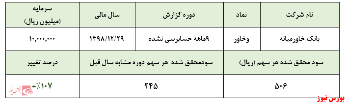 کسب سود ۵۰۶ ریالی هر سهم در دوره ۹ ماهه