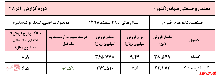 فروش تجمیعی شرکت به 5.295 میلیارد ریال رسید