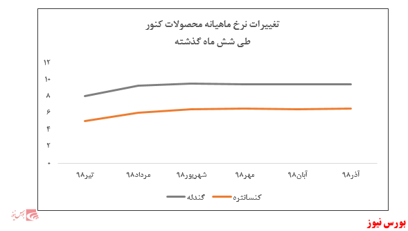 فروش تجمیعی شرکت به 5.295 میلیارد ریال رسید