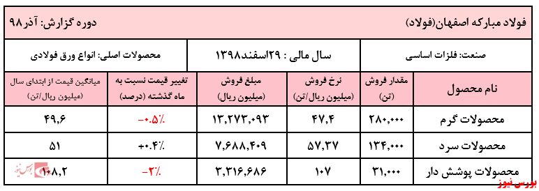 فروش ۹ ماهه شرکت به ۲۹۶ هزار میلیارد ریال رسید